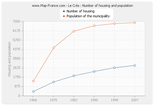 Le Crès : Number of housing and population